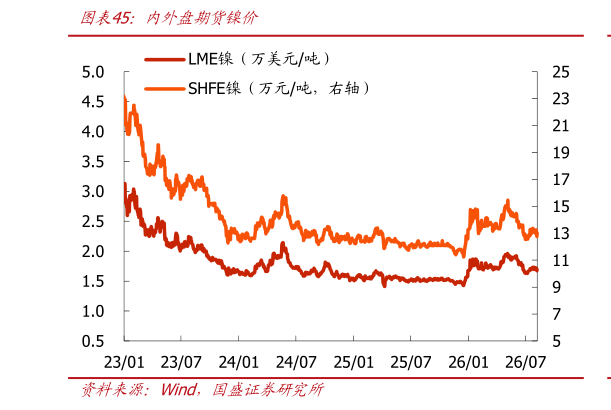 我想了解一下内外盘期货镍价