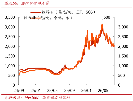 如何了解固体矿价格走势