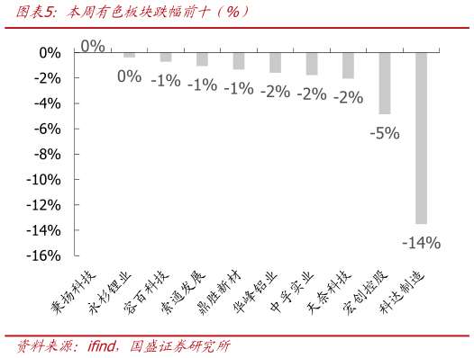 如何了解本周有色板块跌幅前十（%）