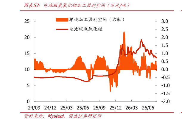 咨询下各位电池级氢氧化锂加工盈利空间（万元吨）