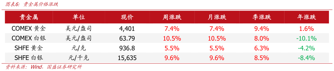如何了解贵金属价格涨跌