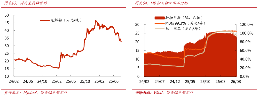 谁能回答国内金属钴价格MB钴与钴中间品价格
