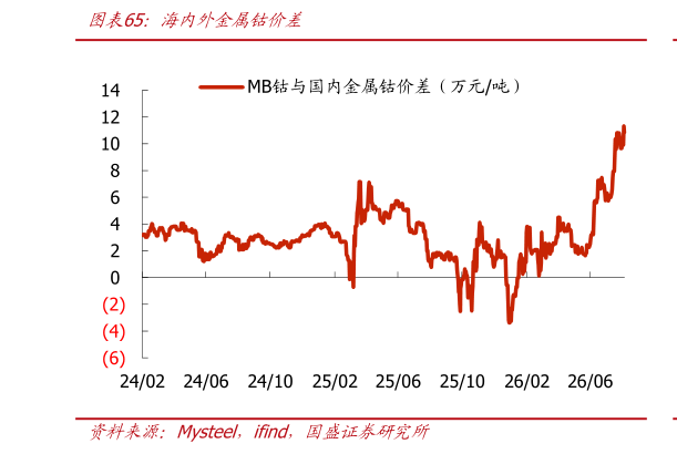 如何看待海内外金属钴价差