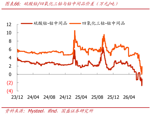 想关注一下硫酸钴四氧化三钴与钴中间品价差（万元吨）