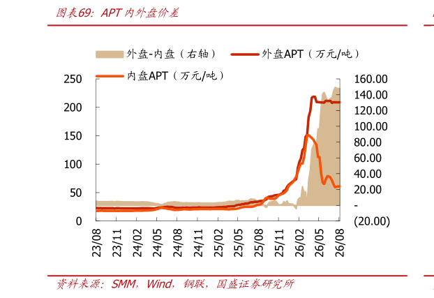 各位网友请教一下APT内外盘价差