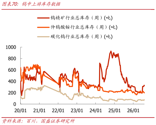 如何看待钨中上游库存数据