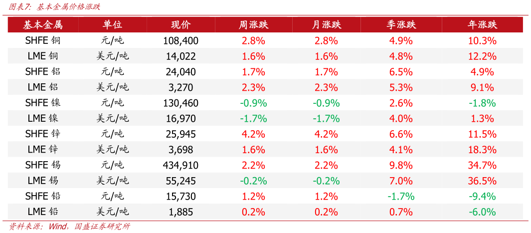 如何看待基本金属价格涨跌