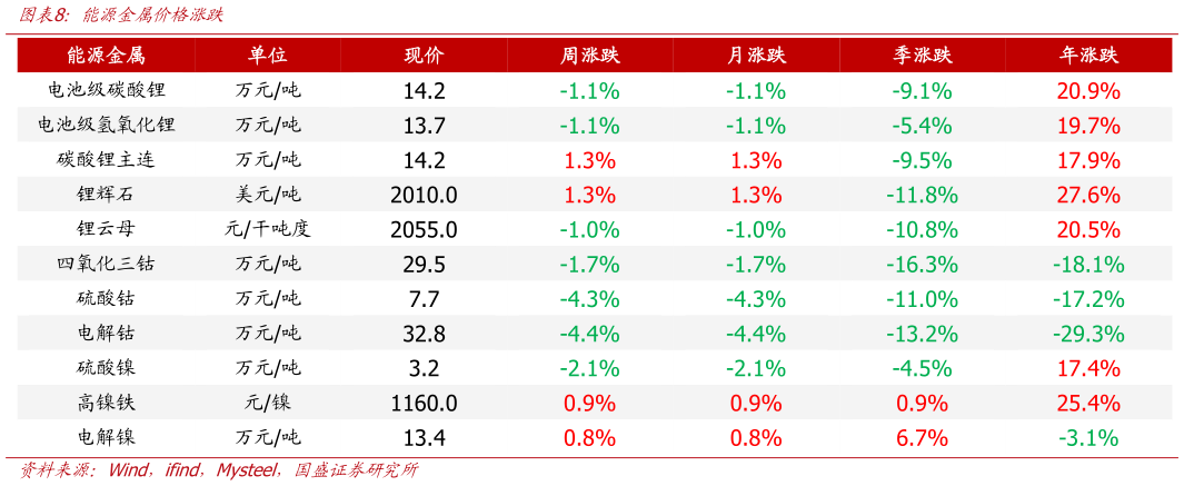 如何才能能源金属价格涨跌
