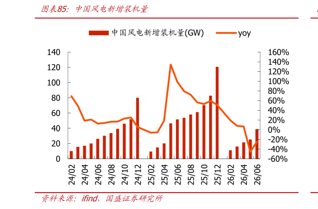 咨询下各位中国风电新增装机量