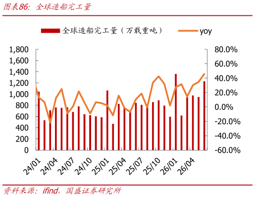 谁能回答全球造船完工量