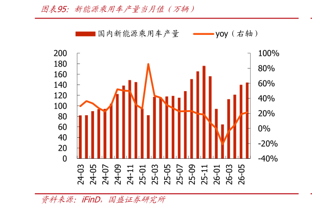 谁知道新能源乘用车产量当月值（万辆）