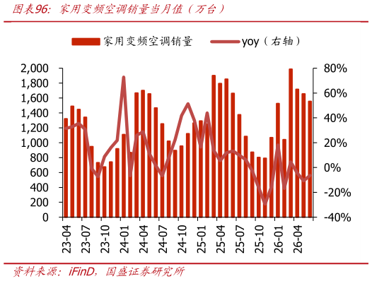 各位网友请教一下家用变频空调销量当月值（万台）