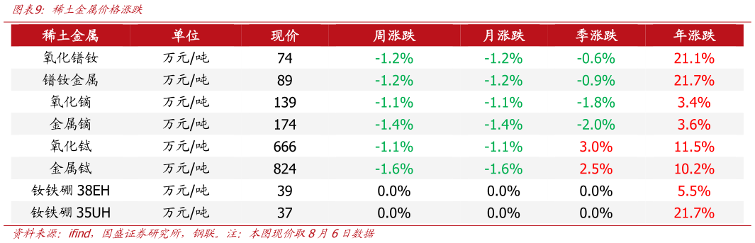 一起讨论下稀土金属价格涨跌