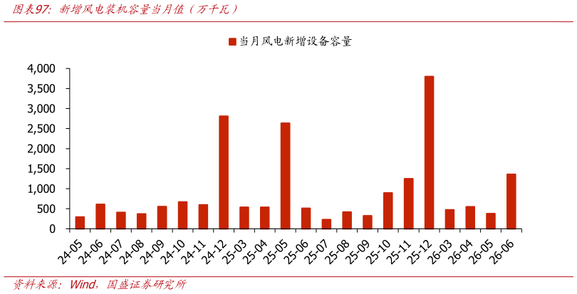 想关注一下新增风电装机容量当月值（万千瓦）