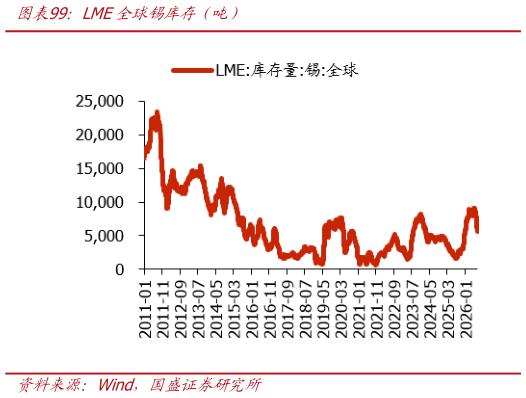 想关注一下LME全球锡库存（吨）
