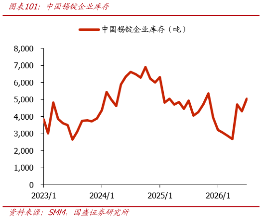 谁能回答中国锡锭企业库存