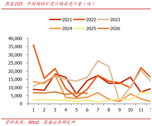 怎样理解中国锡精矿进口缅甸进口量（吨）