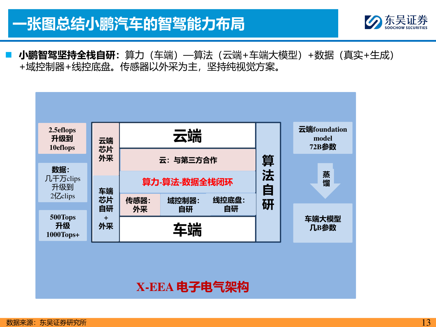 如何才能一张图总结小鹏汽车的智驾能力布局