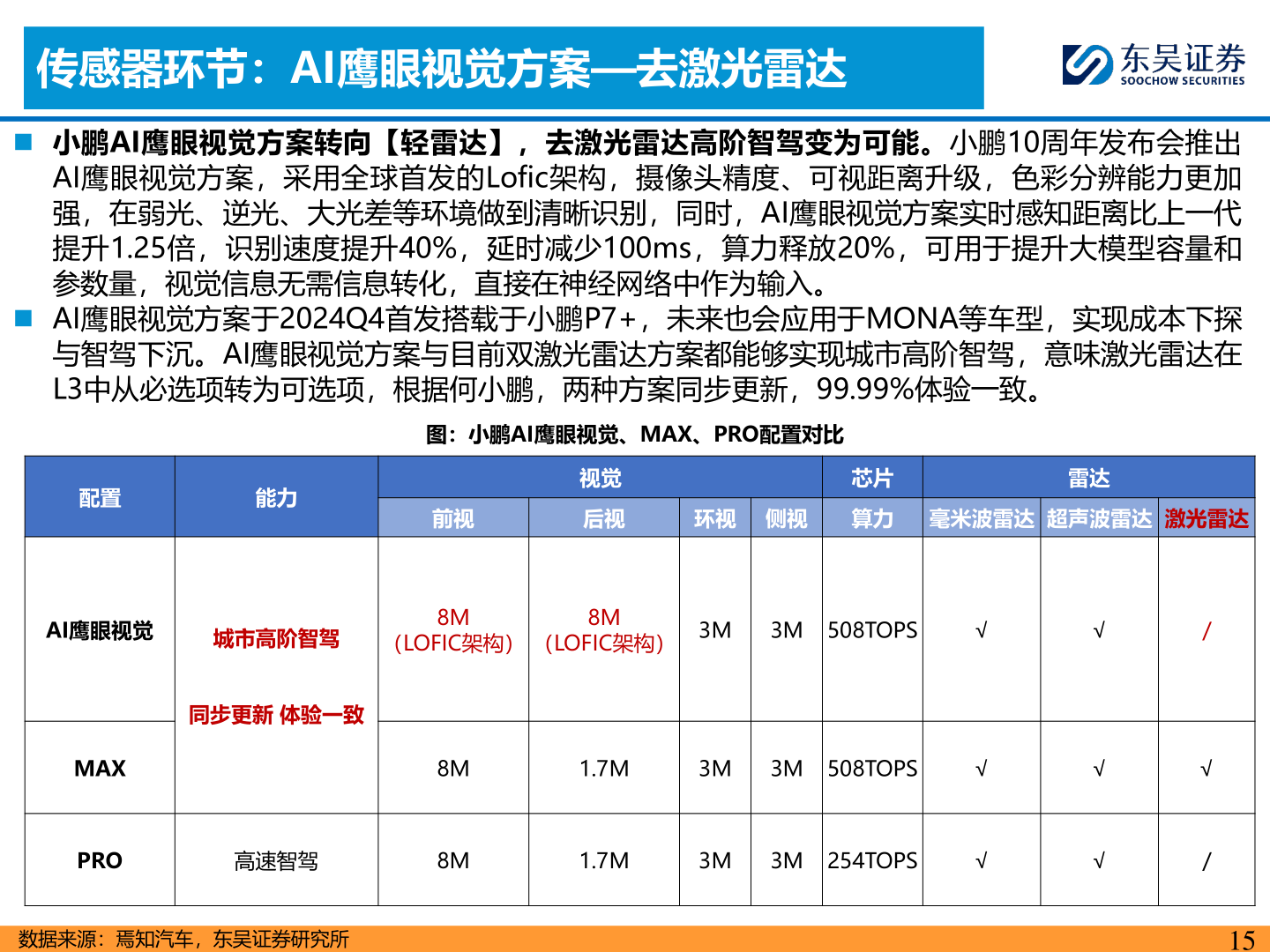 如何解释传感器环节：AI鹰眼视觉方案—去激光雷达