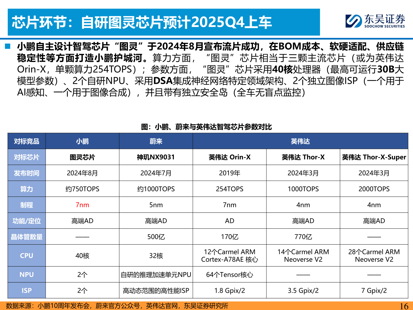 想关注一下芯片环节：自研图灵芯片预计2025Q4上车