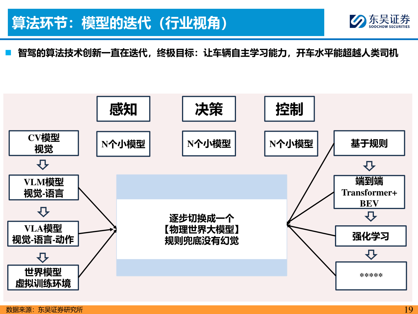我想了解一下算法环节：模型的迭代（行业视角）