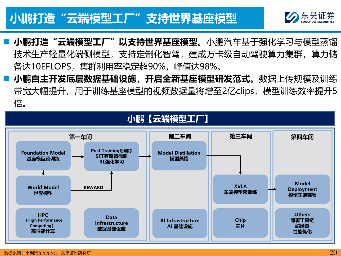 如何了解小鹏打造“云端模型工厂”支持世界基座模型