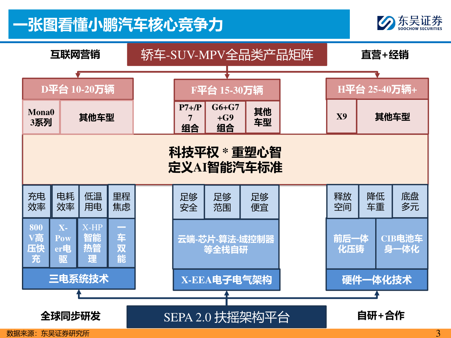 咨询大家一张图看懂小鹏汽车核心竞争力