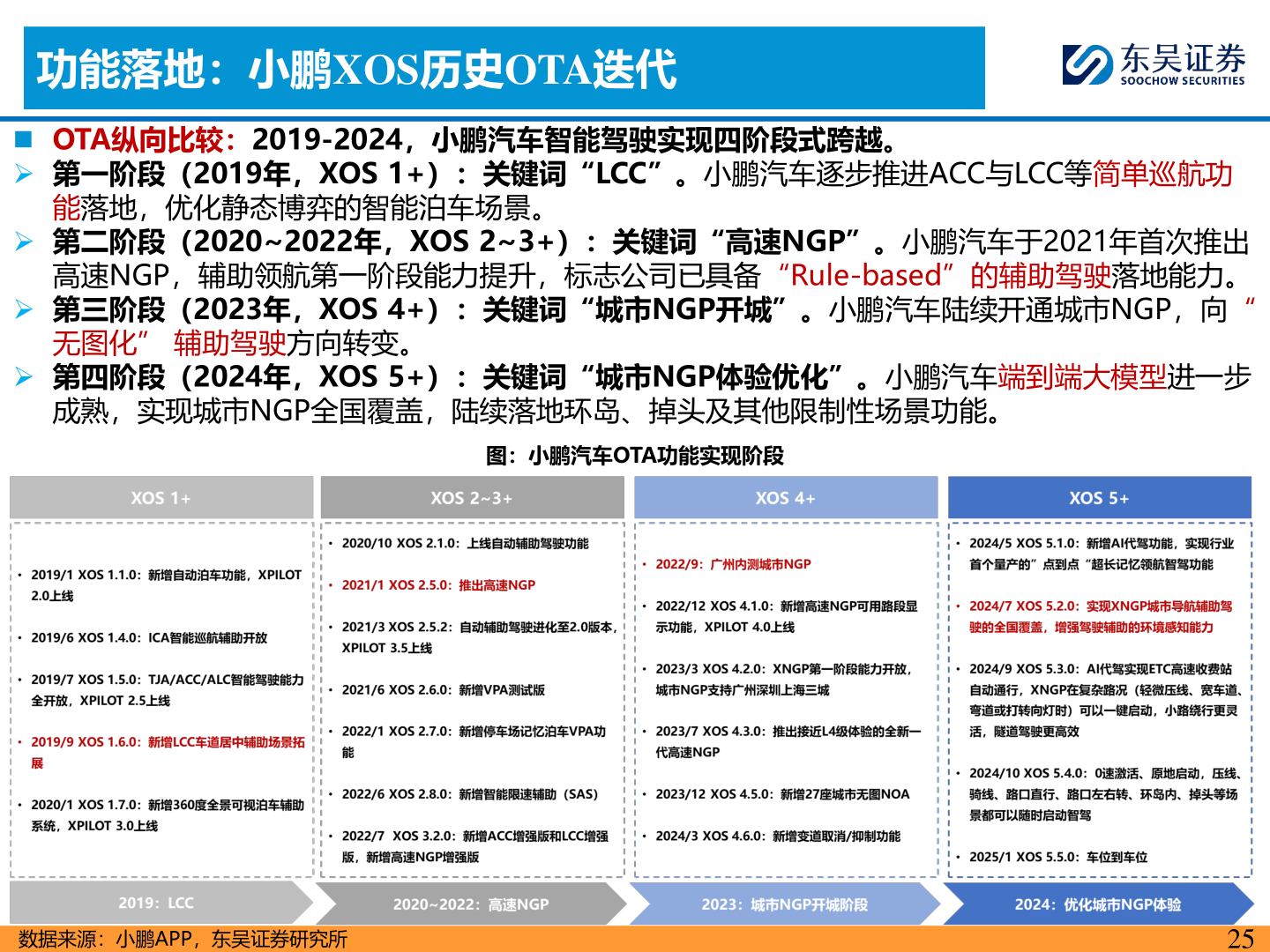 各位网友请教一下功能落地：小鹏XOS历史OTA迭代