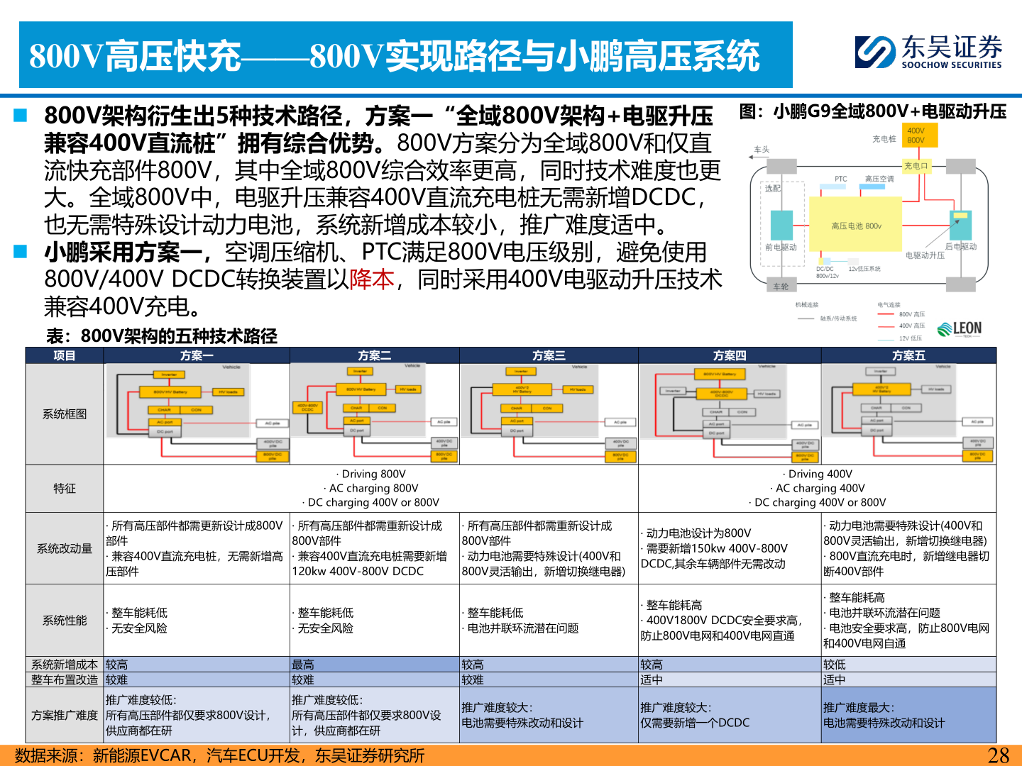 谁能回答800V高压快充——800V实现路径与小鹏高压系统