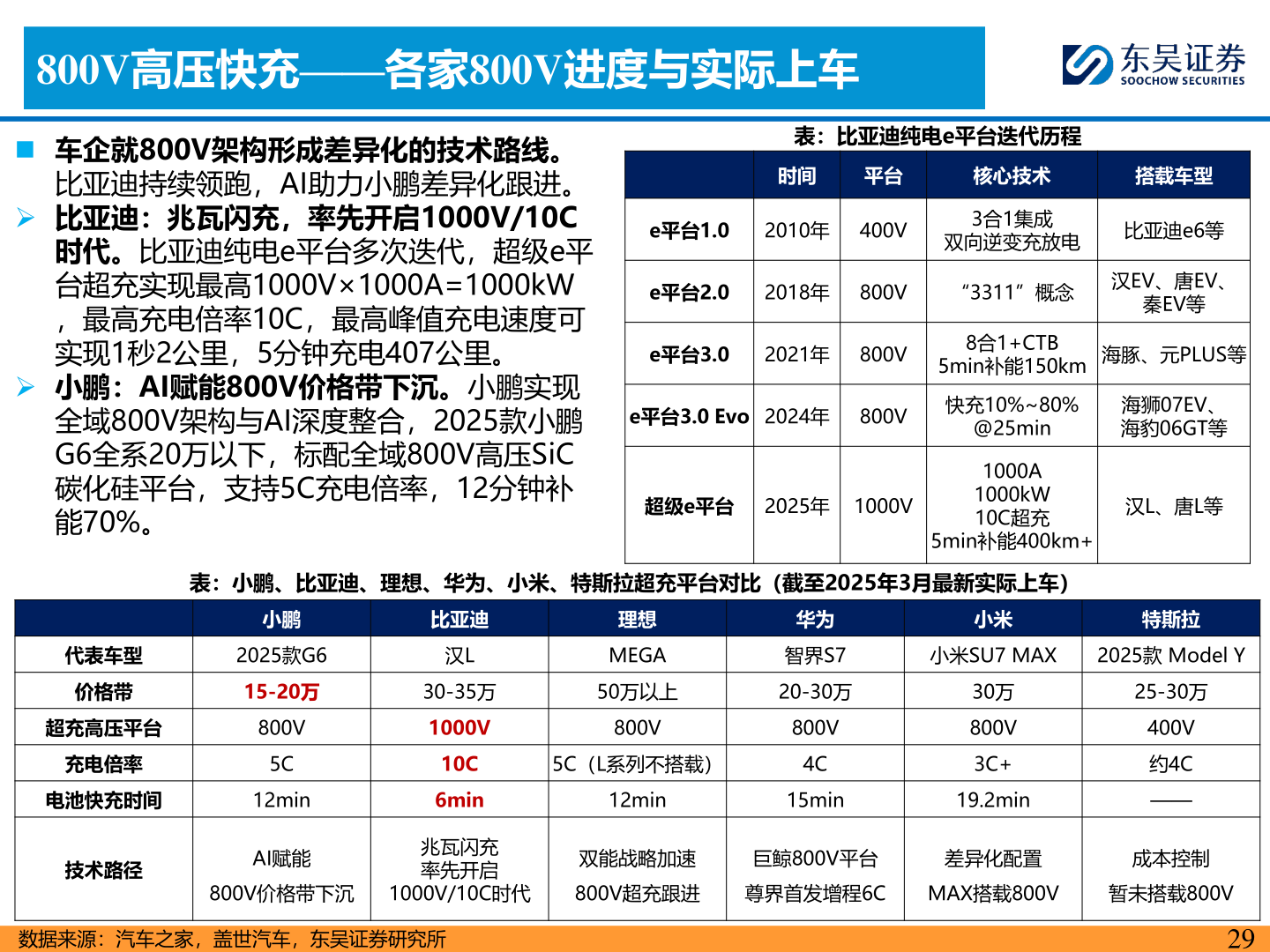 我想了解一下800V高压快充——各家800V进度与实际上车