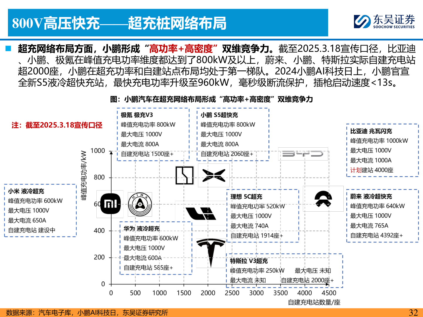 谁能回答800V高压快充——超充桩网络布局