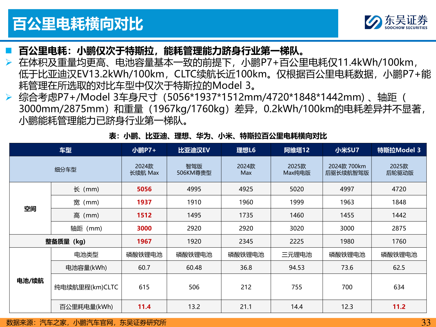 各位网友请教一下百公里电耗横向对比