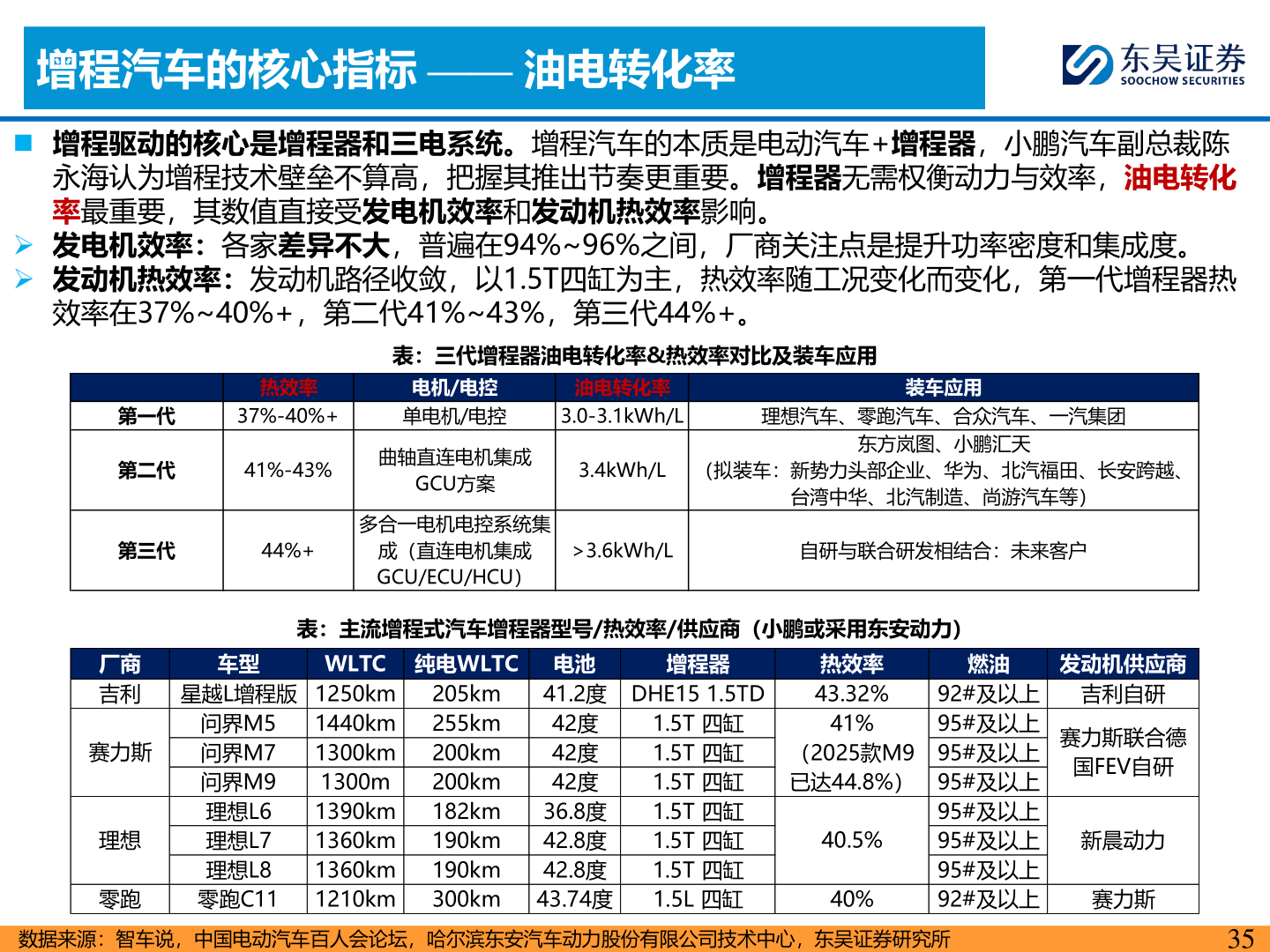 想问下各位网友增程汽车的核心指标 —— 油电转化率