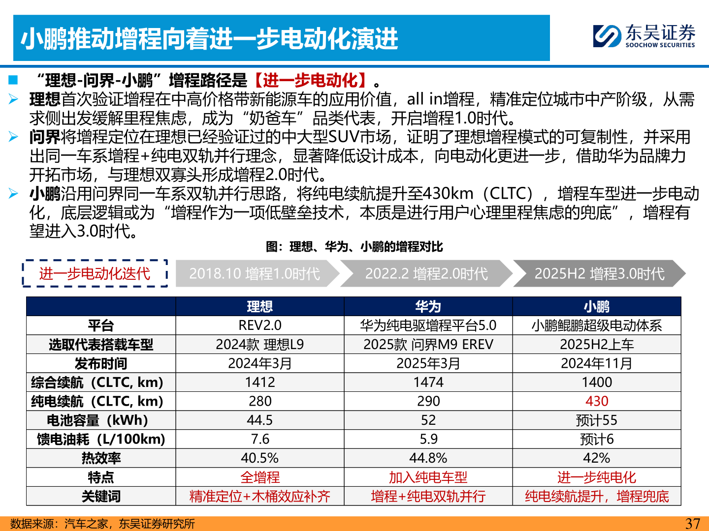 怎样理解小鹏推动增程向着进一步电动化演进