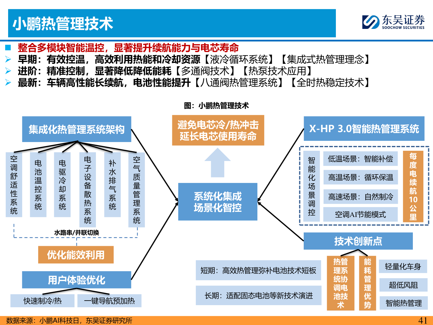 如何了解小鹏热管理技术