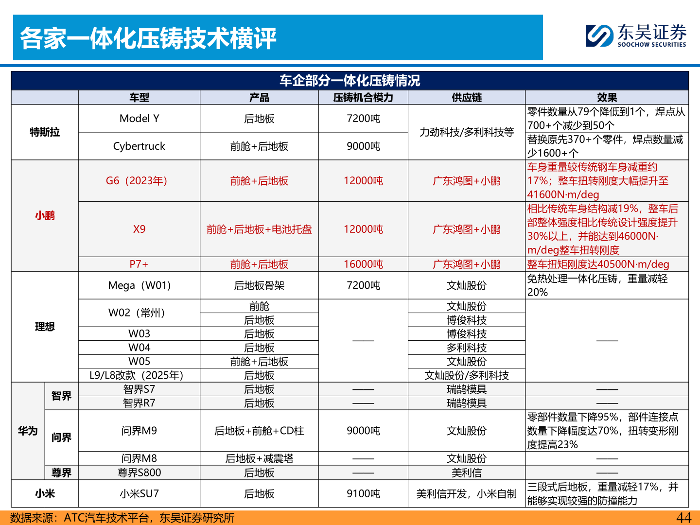 咨询下各位各家一体化压铸技术横评