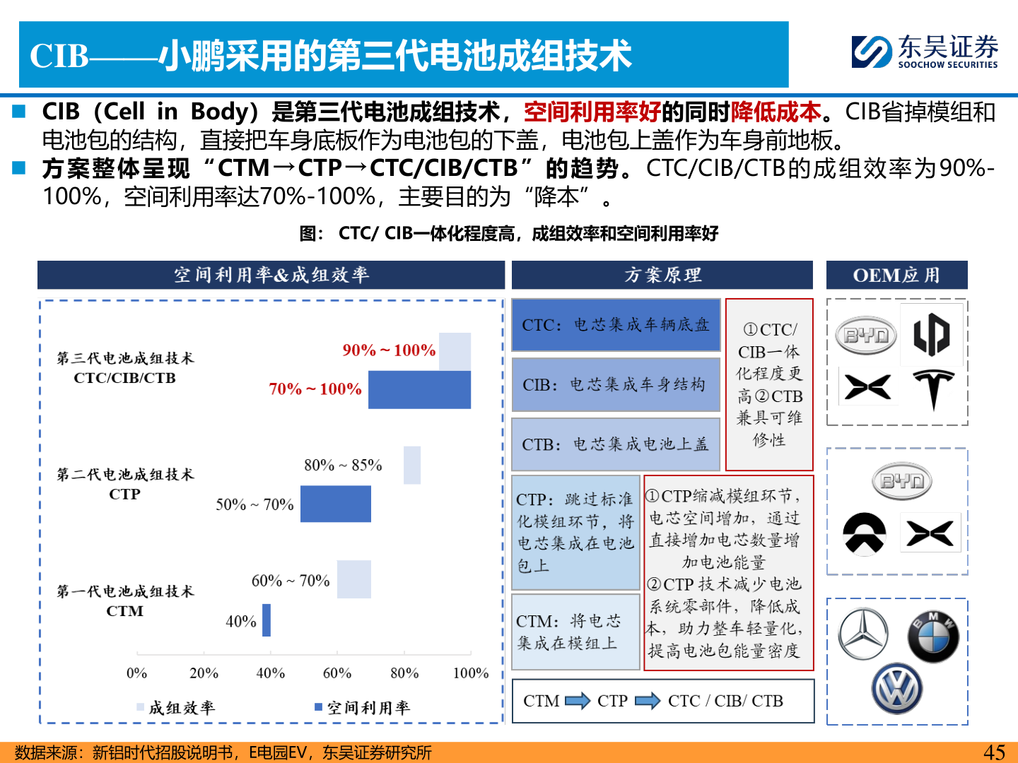 谁知道CIB——小鹏采用的第三代电池成组技术