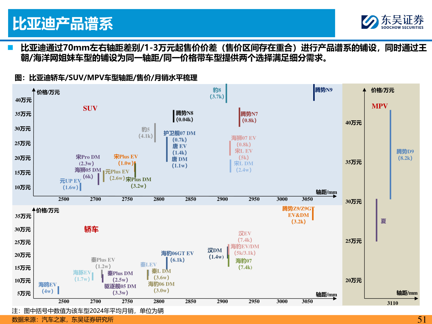 想问下各位网友比亚迪产品谱系