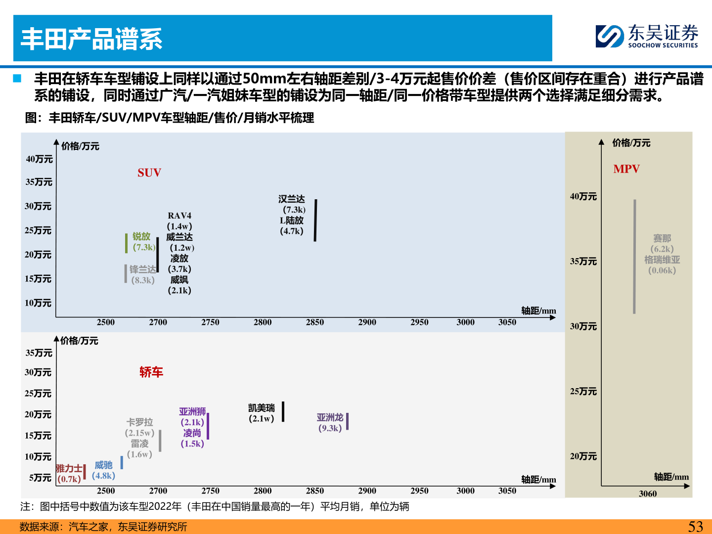 想问下各位网友丰田产品谱系