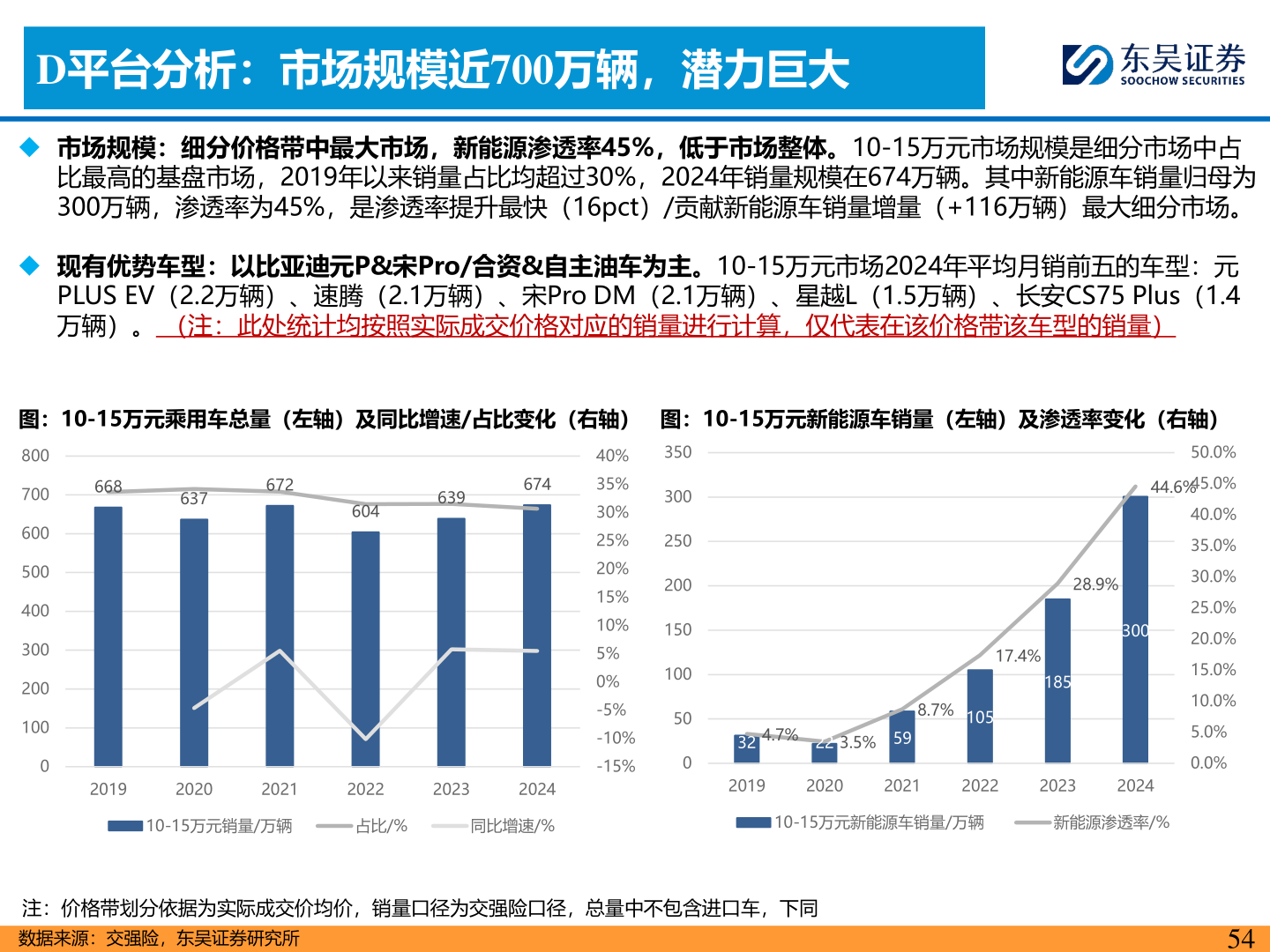 想问下各位网友D平台分析：市场规模近700万辆，潜力巨大