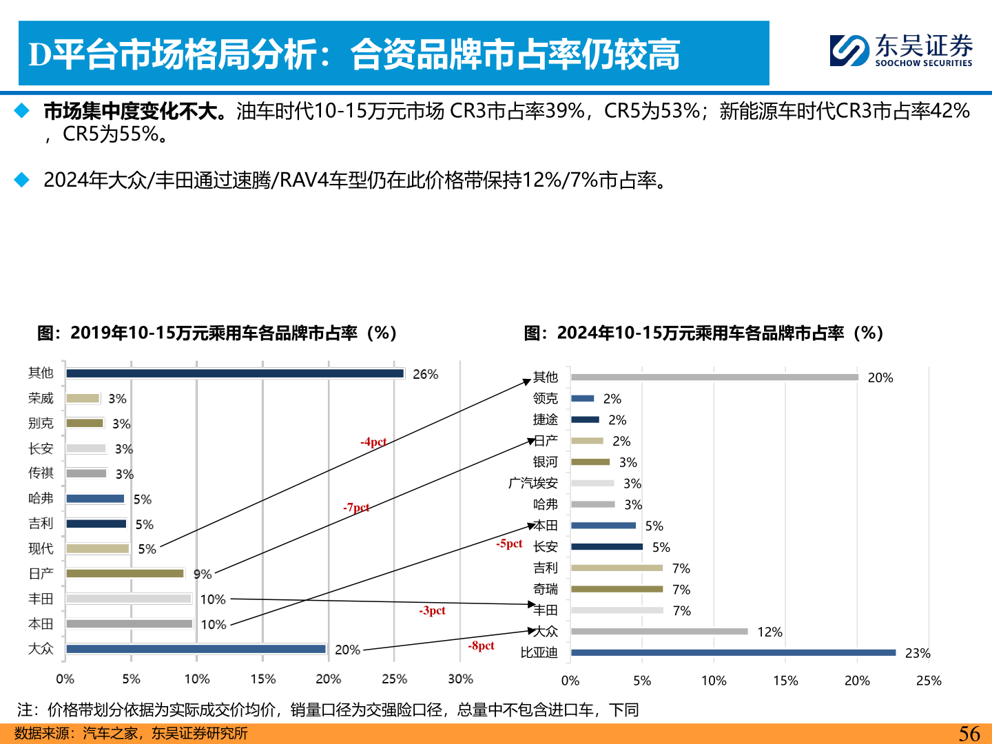 如何了解D平台市场格局分析：合资品牌市占率仍较高