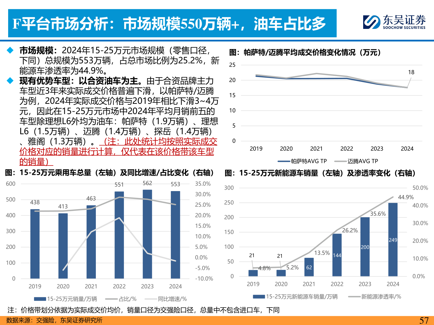 想关注一下F平台市场分析：市场规模550万辆+，油车占比多