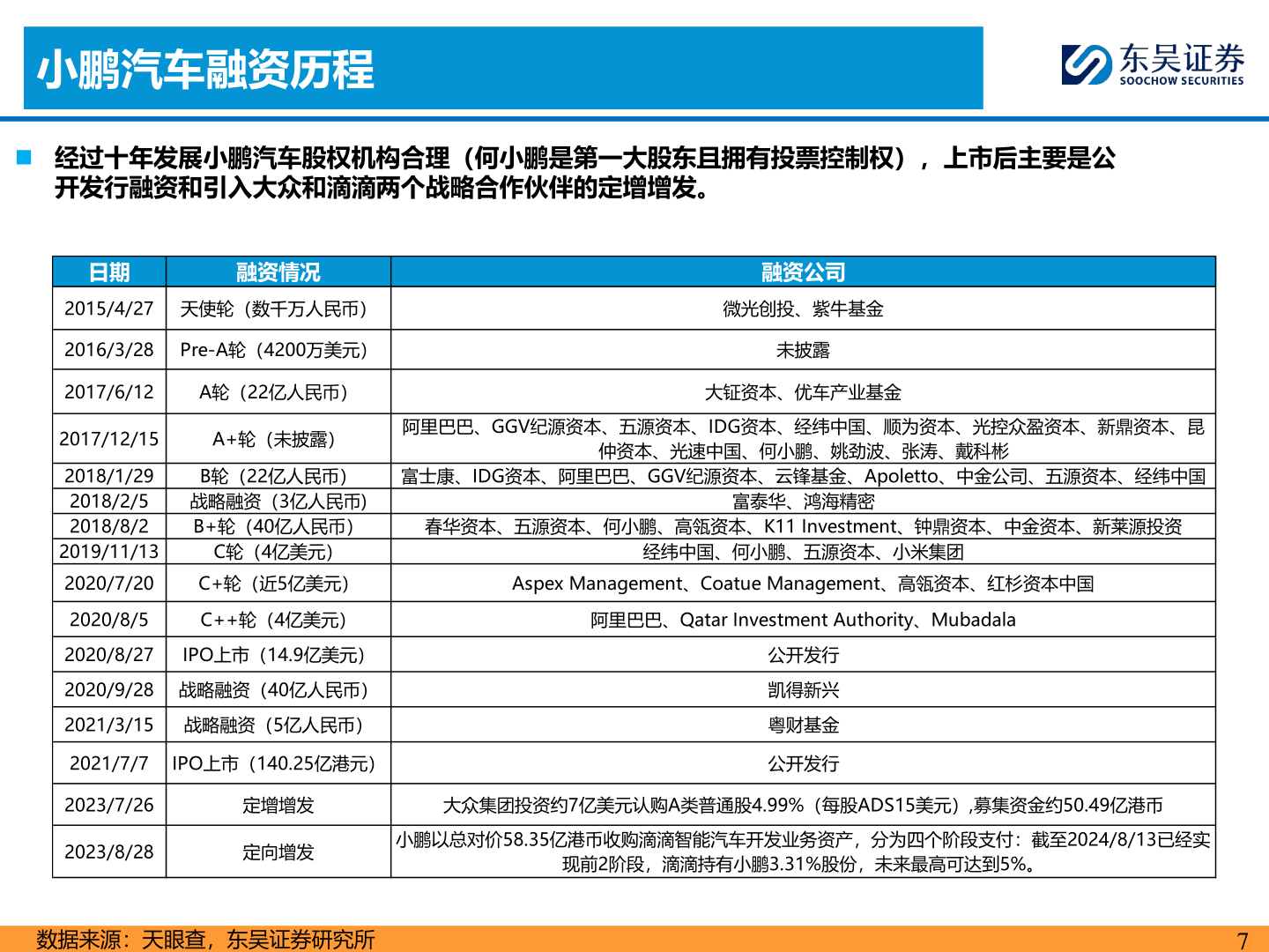 我想了解一下小鹏汽车融资历程