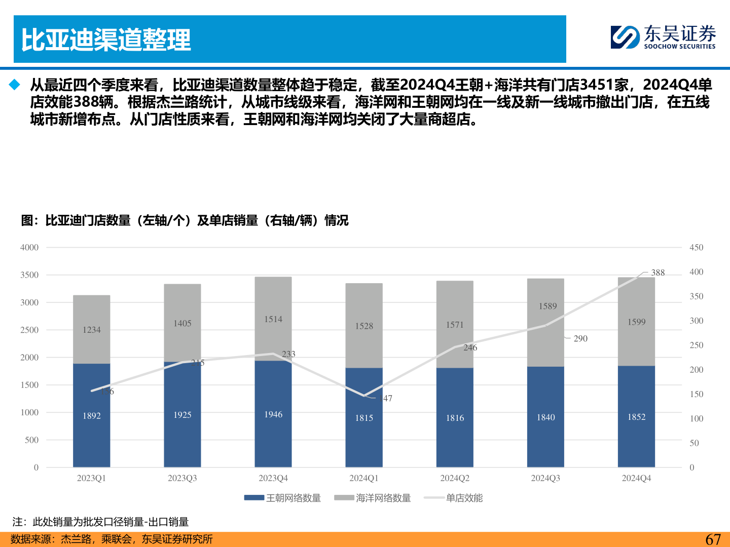 想问下各位网友比亚迪渠道整理