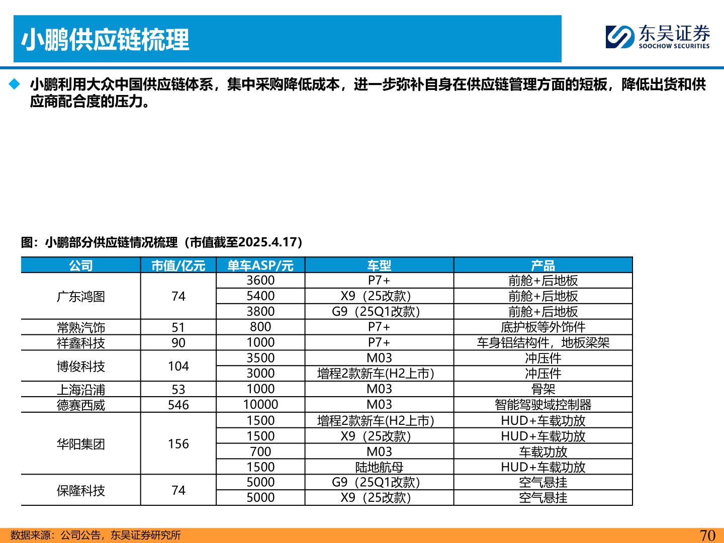 如何解释小鹏供应链梳理