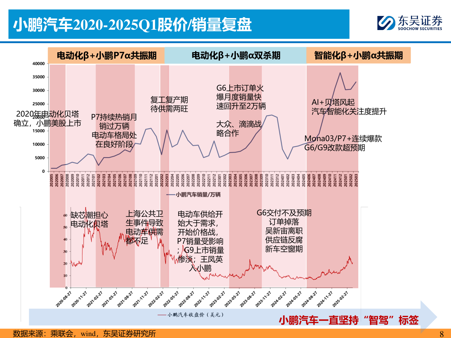 如何才能小鹏汽车2020-2025Q1股价/销量复盘