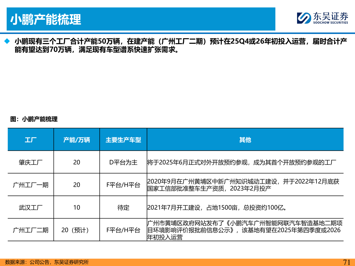 请问一下小鹏产能梳理