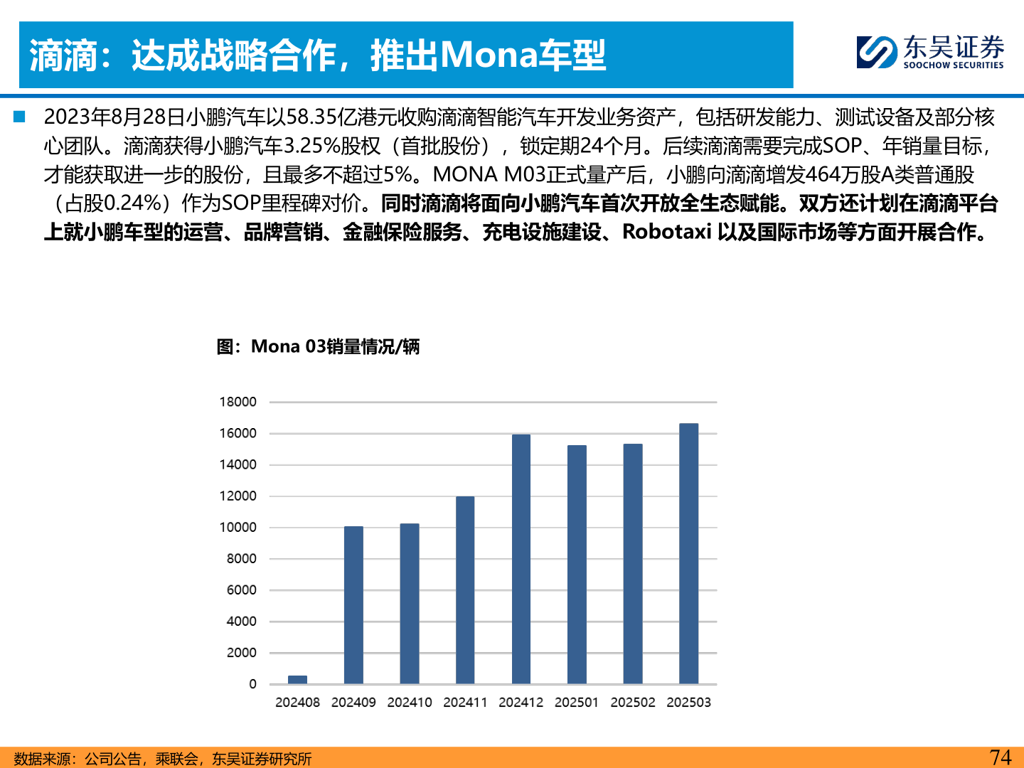 请问一下滴滴：达成战略合作，推出Mona车型