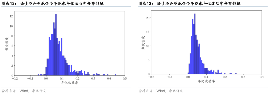咨询大家偏债混合型基金今年以来年化收益率分布特征