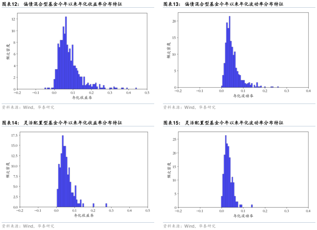 如何看待偏债混合型基金今年以来年化波动率分布特征 灵活配置型基金今年以来年化波动率分布特征
